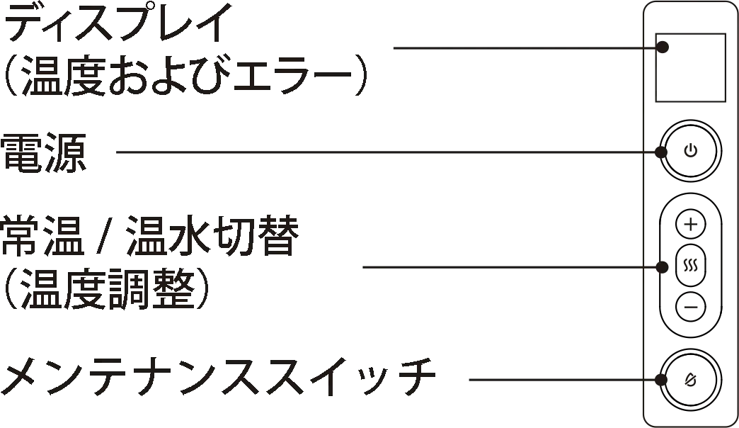 スイトルボディのコントロールパネルの各部名称の解説図