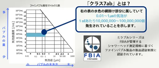 圧倒的な気泡の量と小ささを科学的に証明した、ミラブルExのFBIA最高峰「クラス7ab」製品認証マトリックス表