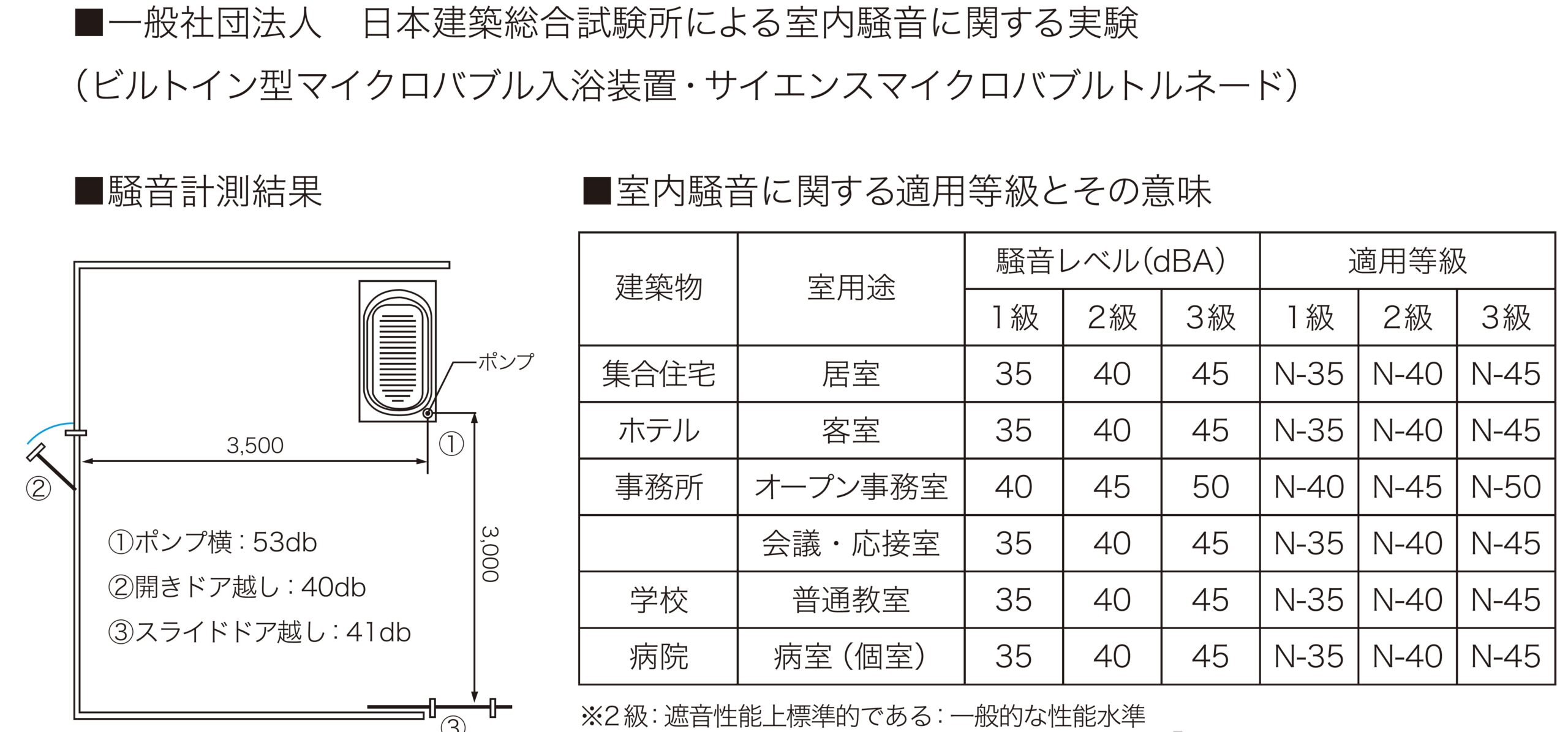 一般社団法人日本建築総合試験所による室内騒音に関する実験